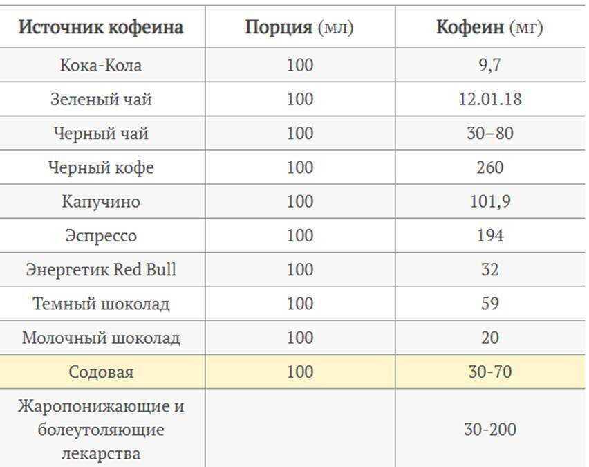 Смертельная доза кофе: причины, симптомы и лечение отравления