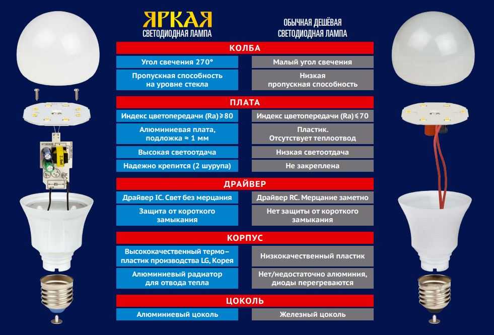 Как правильно выбрать лампочку для дома :: инфониак