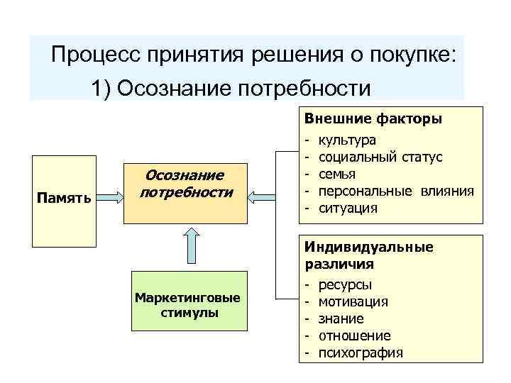5 моделей выявления потребностей клиентов