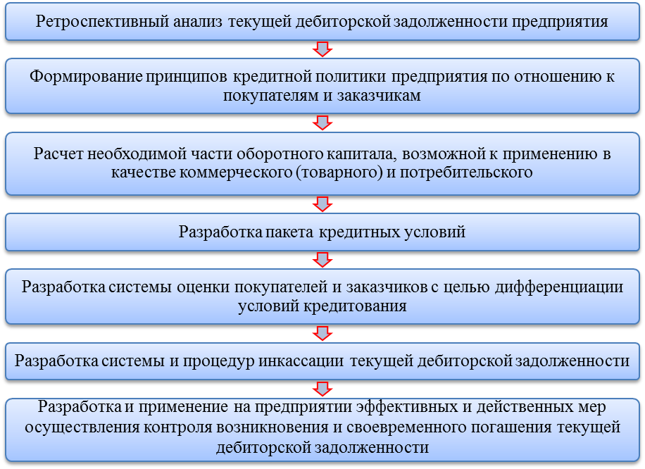 Финансирование под уступку денежного требования (факторинг)