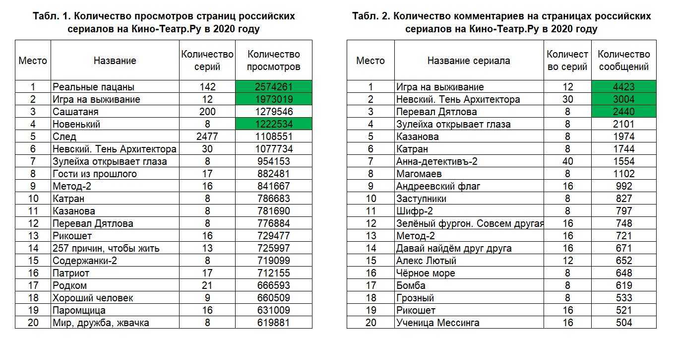 Сериалы первого канала россии: рейтинг