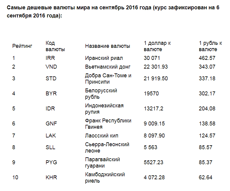 Самые дешевые валюты в мире по отношению к $ и рублю в 2023 году | fxssi - платформа для анализа настроений на рынке форекс