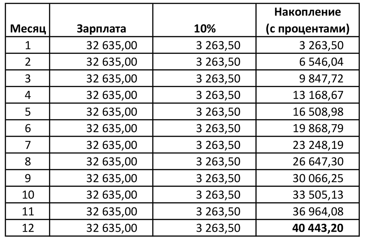 Как правильно откладывать деньги с зарплаты чтобы накопить схема