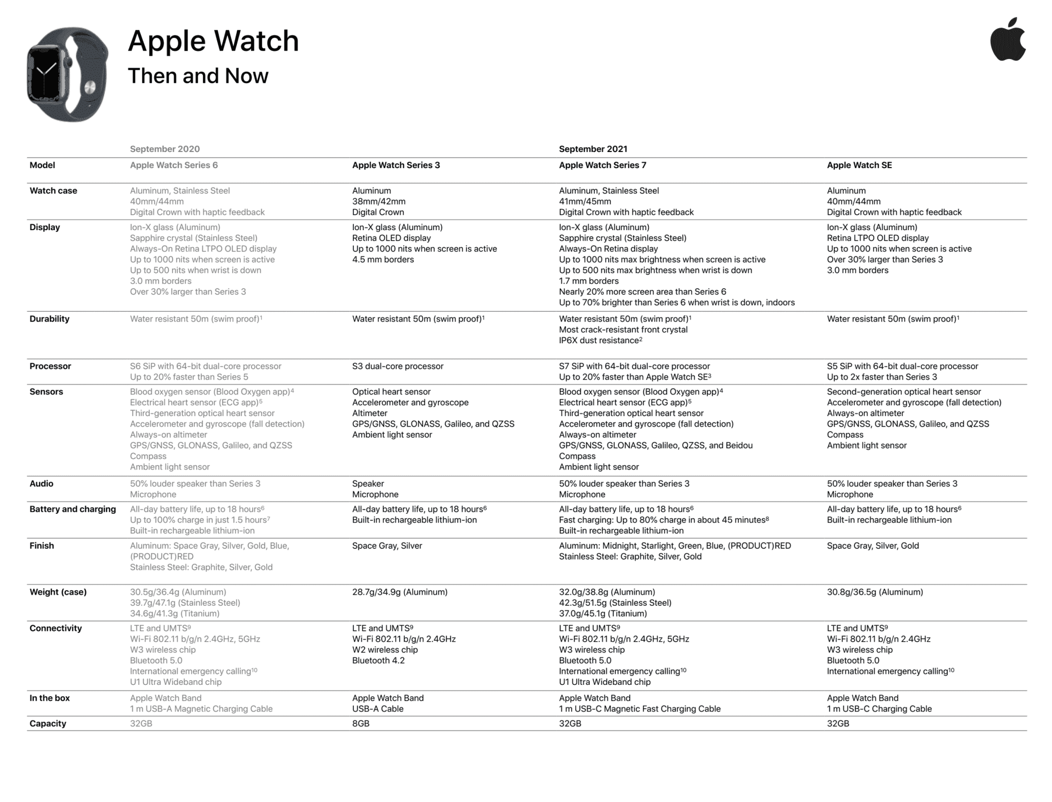 Эволюция apple watch: все модели и их отличия