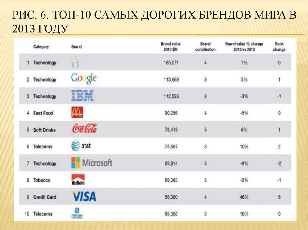 Топ-10 самых дорогих брендов в мире: рейтинг