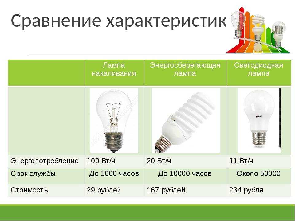 Какие лампочки лучше для дома энергосберегающие или светодиодные