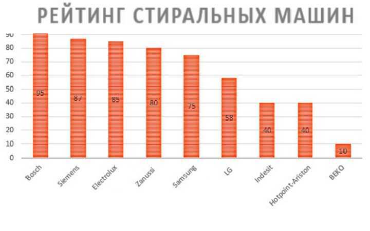 15 лучших стиральных машин – рейтинг 2023 года
