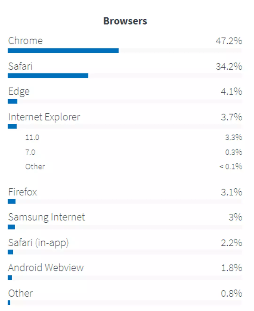 Топ 7 лучших браузеров для андроид – какой скачать, сравнение