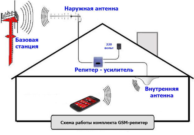 Как улучшить сигнал интернета и сотовой связи