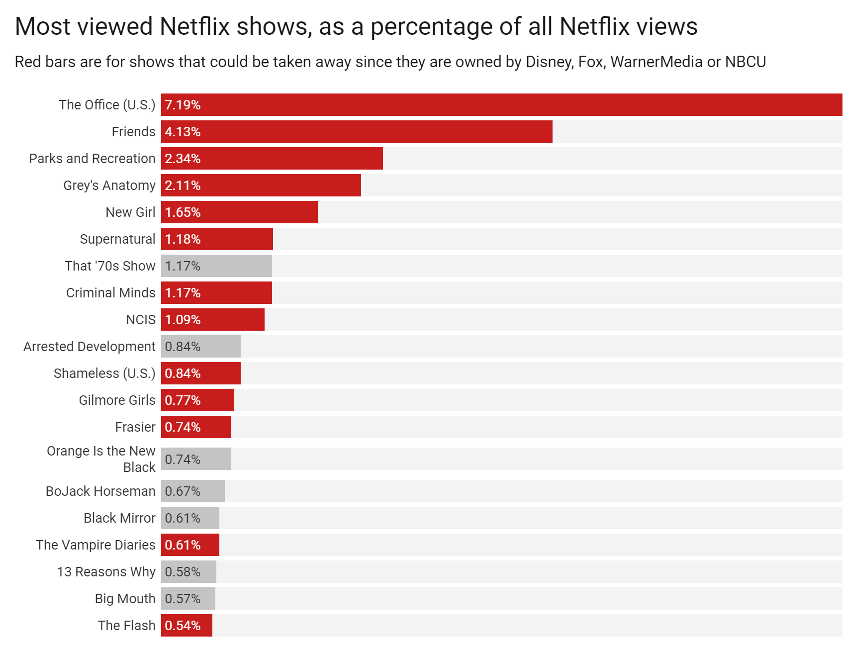 Most watched shows