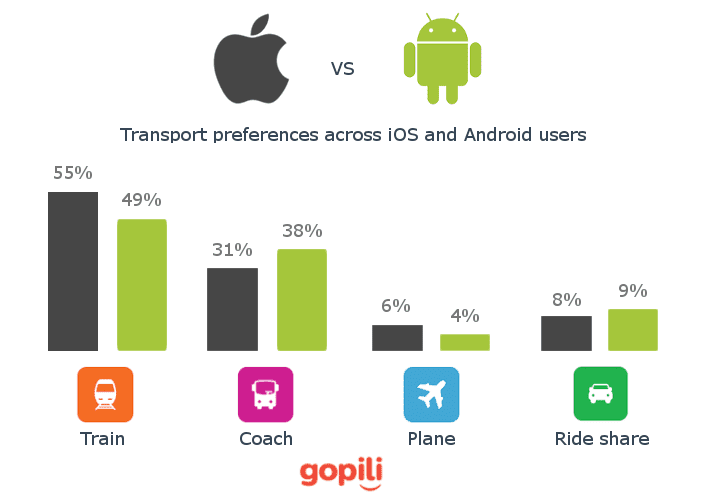 Устройства ios и android. IOS Android. Производительность IOS И Android. Айфон или андроид. Статистика айфон и андроид.