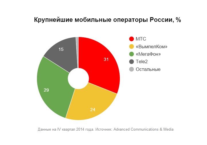 Какие есть операторы. Крупнейшие российские операторы. Крупнейшие Сотовые операторы России. Крупнейший оператор сотовой связи в России. Крупнейшие операторы связи России.