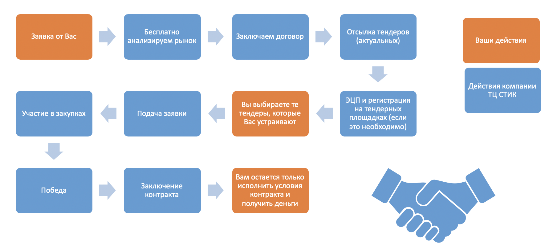 Кто такой специалист по тендерам и как им стать с нуля в 2023 году