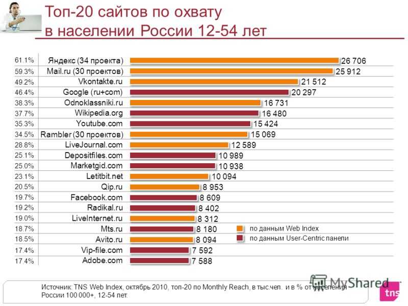 Какие профессии востребованы в россии