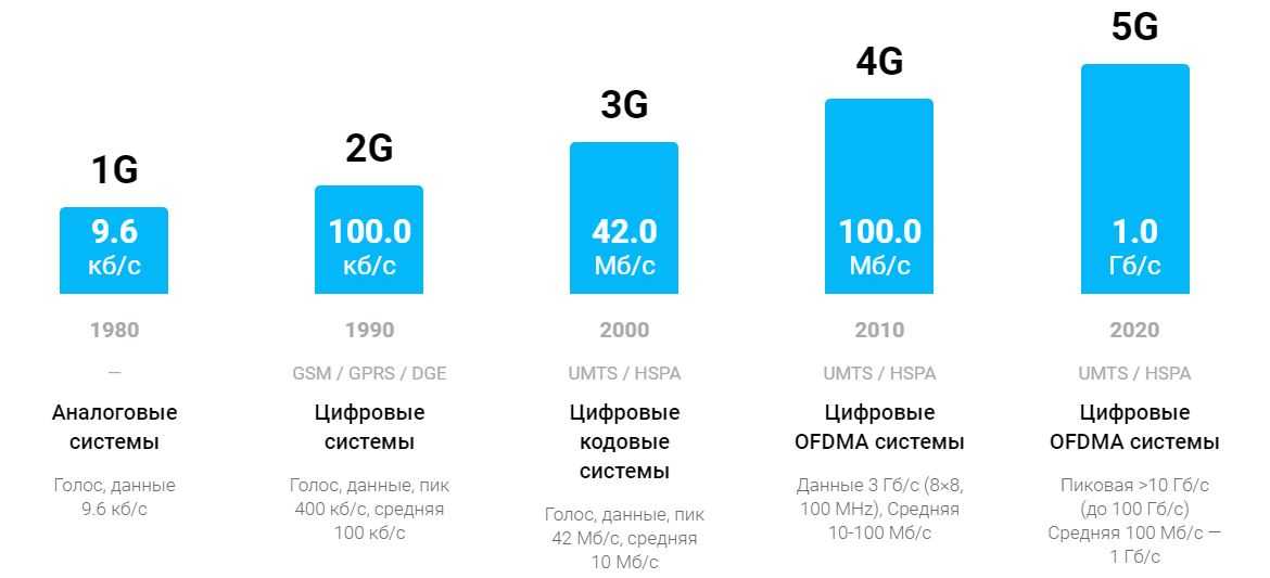 Что такое 5g, зачем это нам, чем опасно и где найти