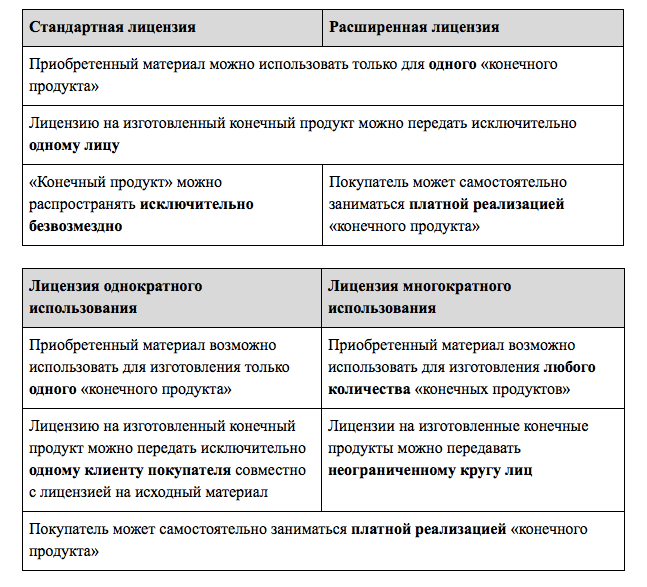 Типы программных лицензий. Виды лицензий на программное обеспечение таблица. Перечислите виды лицензий. Типы лицензий таблица. Типы программного обеспечения таблица.