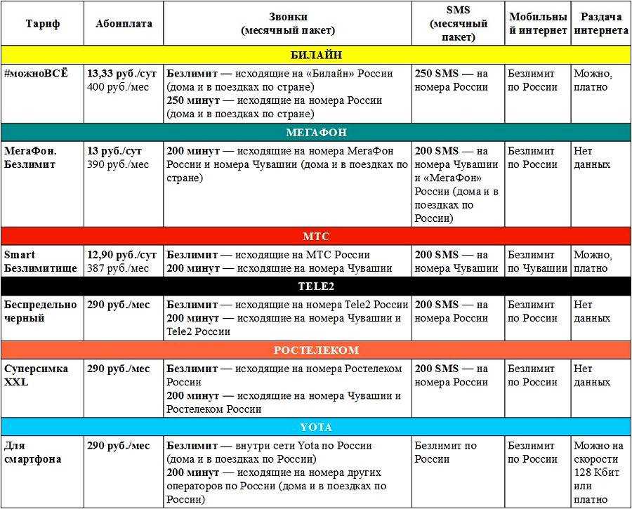 Выгодные тарифные планы сотовых операторов с безлимитным интернетом