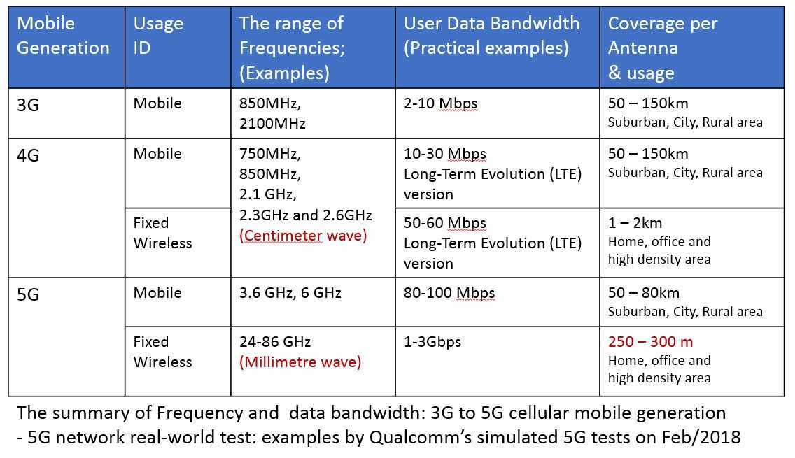 Нужен ли lte. 1g 2g 3g 4g частоты. Технологии сотовой связи 2g 3g 4g. Скорость 2g 3g 4g таблица. Отличия 3g 4g 5g.