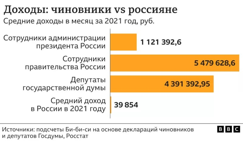Сколько денег на самом деле зарабатывает президент россии путин