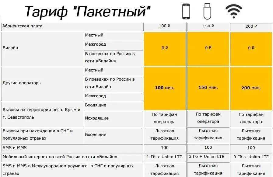 4 самых дешевых тарифа без интернета