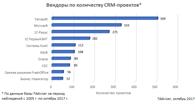 Crm системы обзор. топ, рейтинг, сравнение, примеры црм