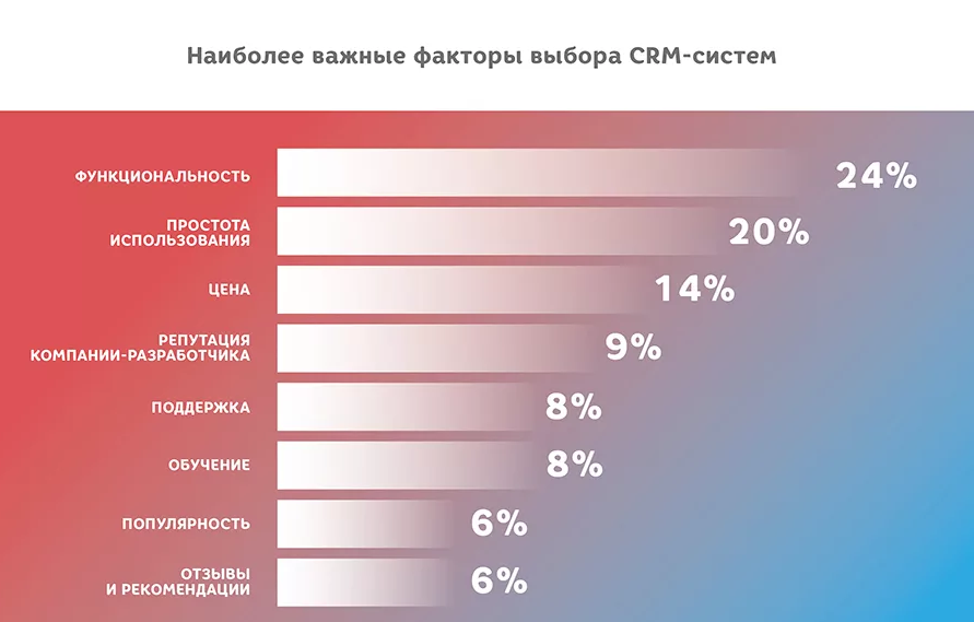 Система рейтинга. Статистика внедрения CRM систем в России. Рейтинг лучших CRM систем. CRM системы самая популярная. Популярные CRM системы в России.