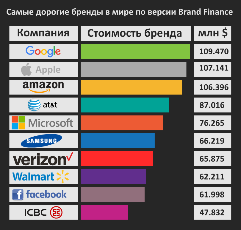 Самые популярные дорогие бренды. Самые дорогие бренды компании. Самый дорогой бренд в мире. Стоимость бренда.