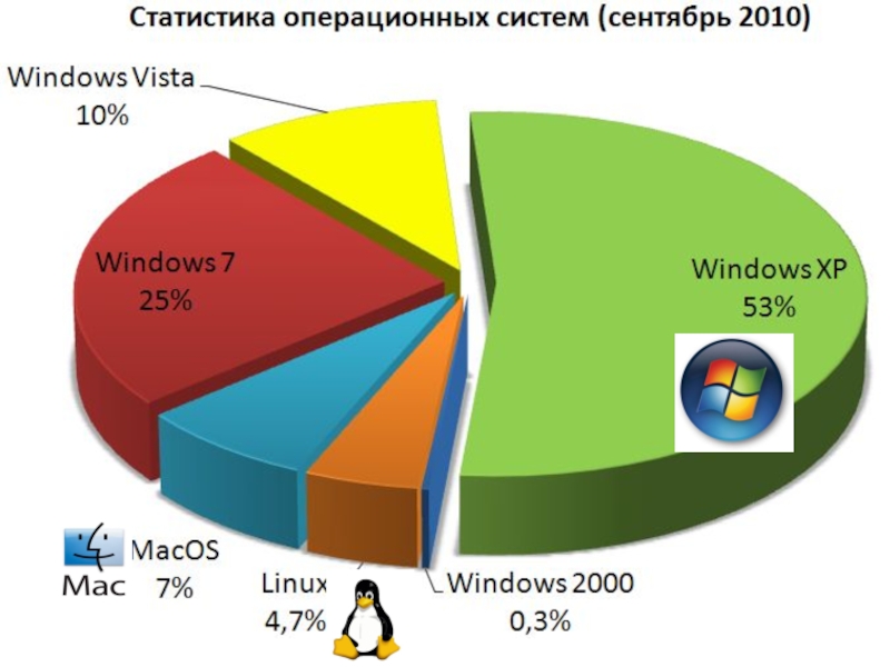 Сколько ос. Статистика операционных систем. Статистика по операционным системам. Статистика использования операционных систем. Популярность ОС.