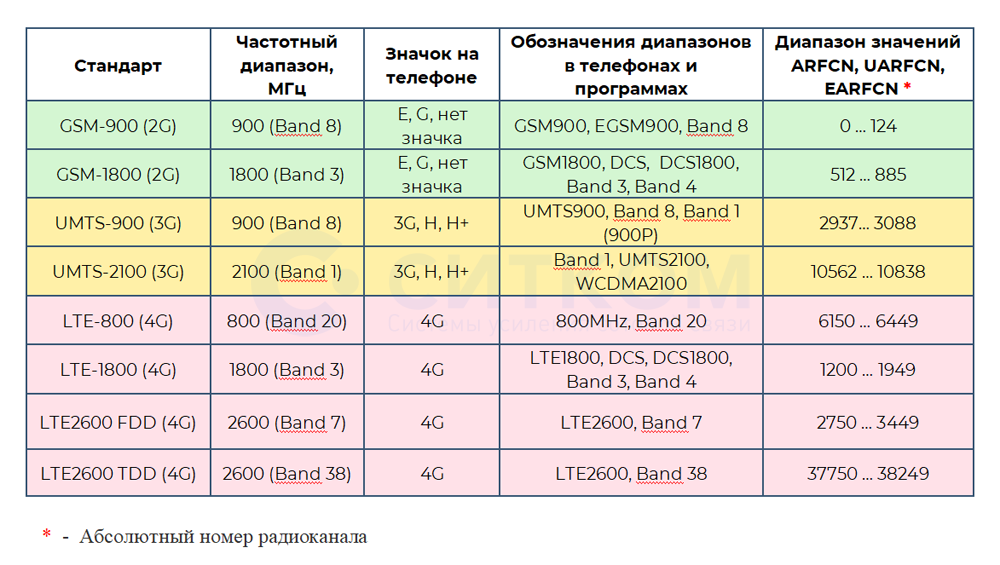 Как показать диапазон в c. Диапазон частот 2g 3g 4g. Диапазон сотовой связи 4g LTE. Частоты сотовой связи 2g, 3g, 4g/LTE сотовых операторов. Таблица диапазонов частот сотовой связи.