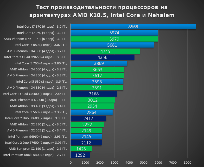 Самые мощные смартфоны 2022 года