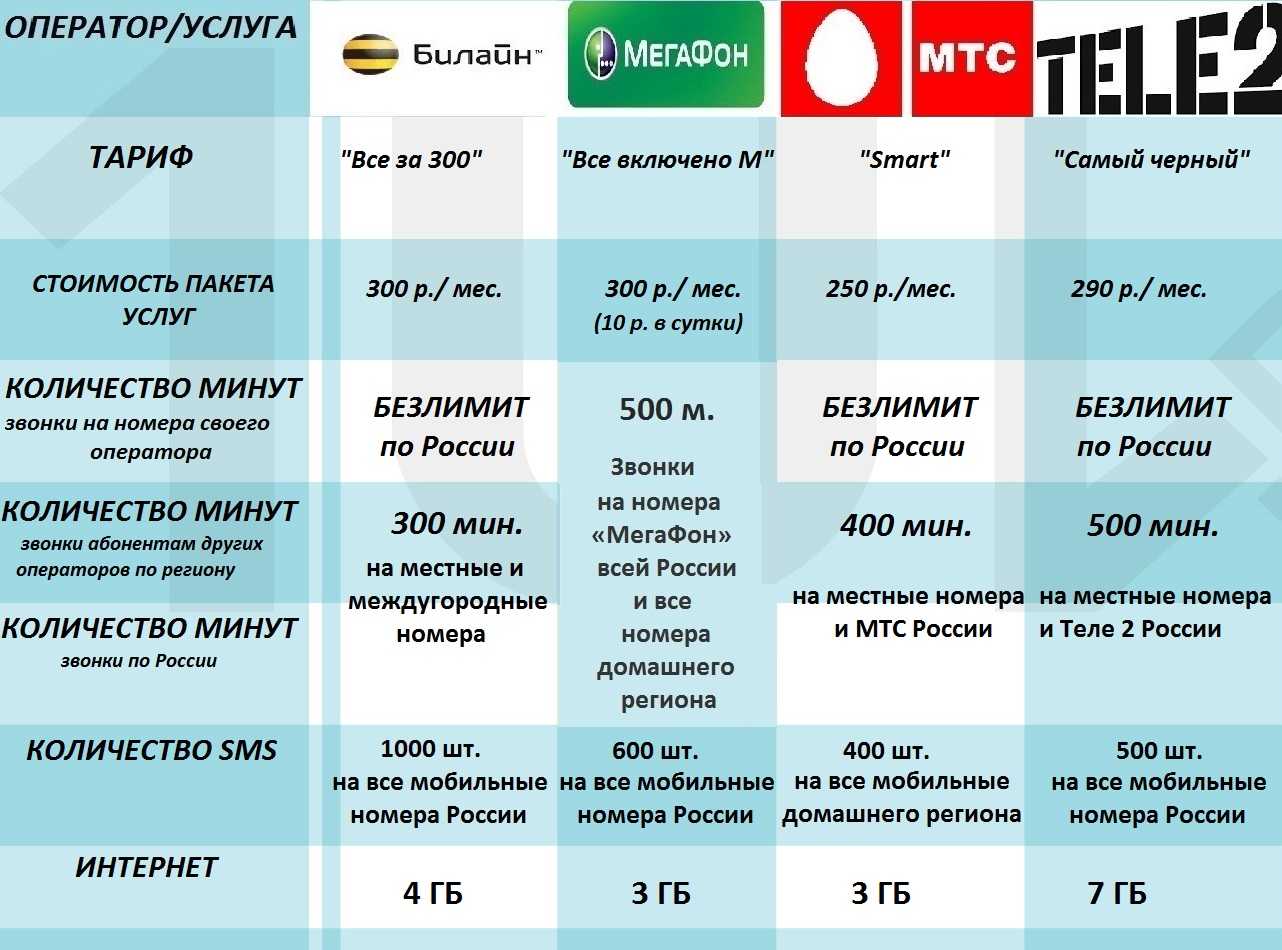 Рейтинг лучших операторов мобильной связи и интернета в россии в 2022-2023 году