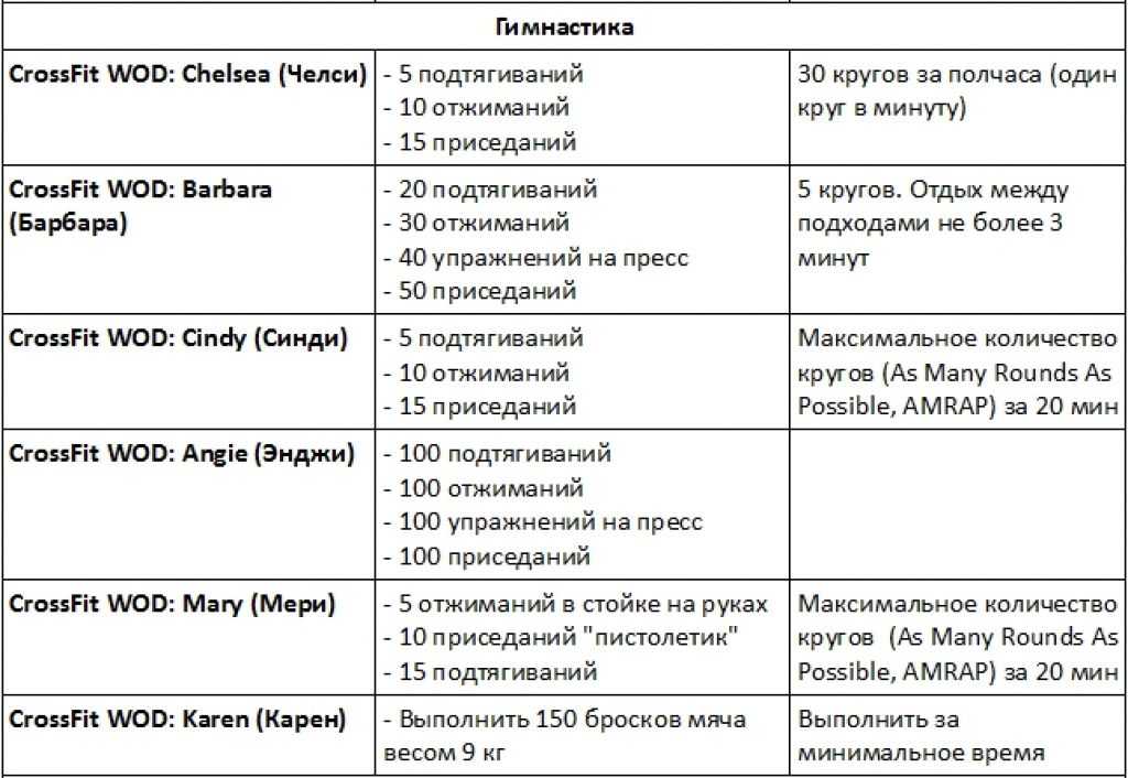 Кроссфит комплексы упражнений