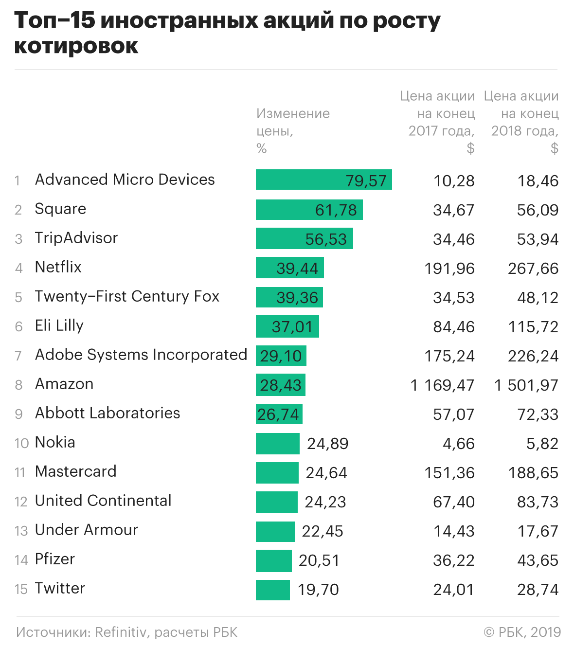 Какие Акции России Лучше Купить