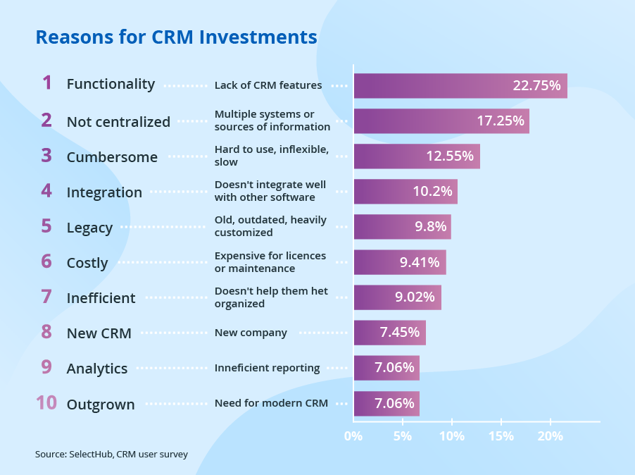 CRM — это система для удобной работы с клиентами Вот у вас есть фирма, вы работаете с большим количеством клиентов и вам трудно запомнить каждого