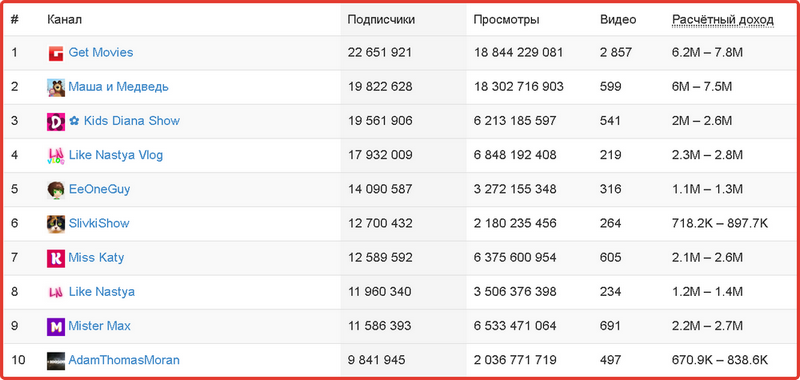 Топ-10: самые лучшие популярные блоггеры ютуба в мире 2018