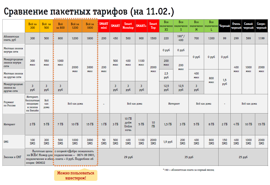 Самый дешевый тариф мегафон 2021, какой выбрать