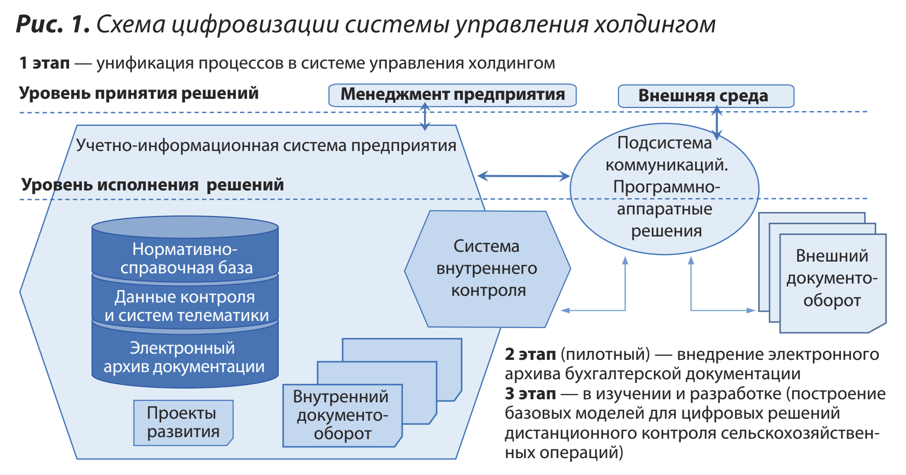 Управление проектами кафедры. Трансформация бизнес процессов. Цифровизация управления персоналом. Система управления экономикой. Цифровая трансформация государственного управления.