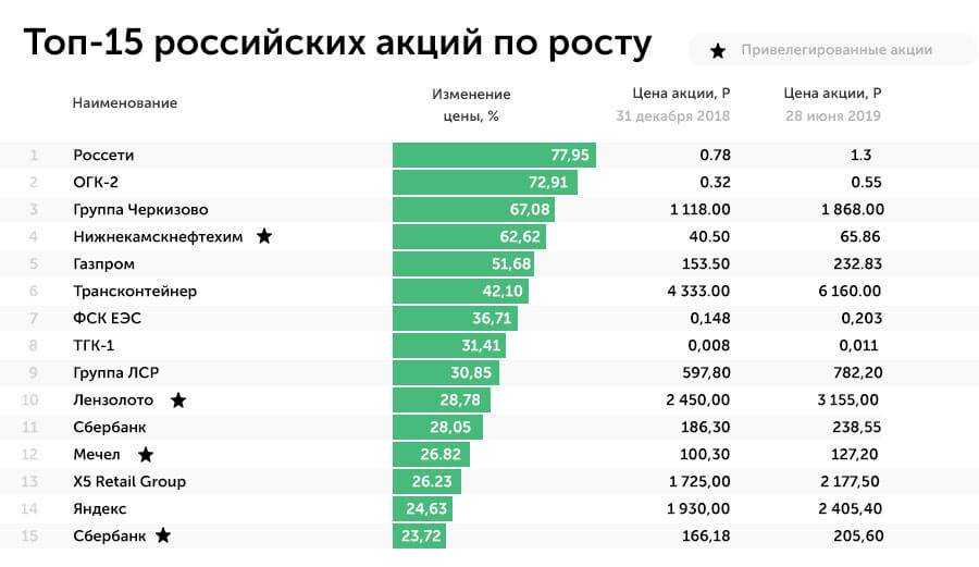 Какие акции лучше покупать - примеры, сравнения и анализ - equity