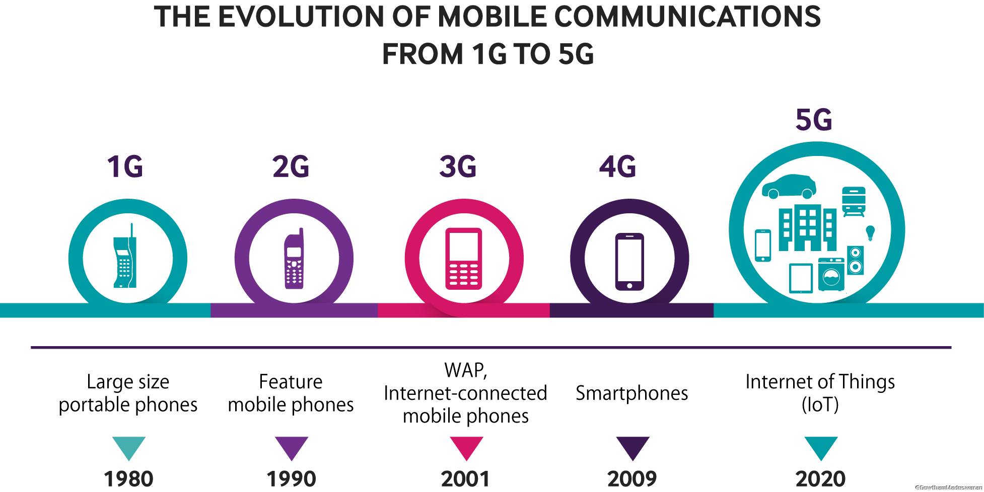 Технологии сотовой связи 2g 3g 4g. LTE стандарт сотовой связи. Поколения сотовой связи 2g 3g и 4g. 1g 2 g 3 g 4g 5g год.