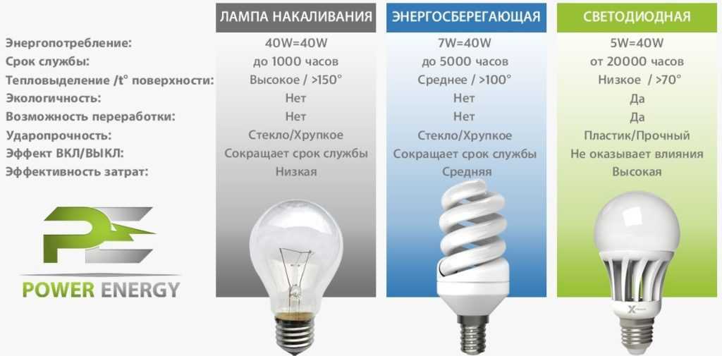 Чем отличаются светодиодные лампы от энергосберегающих? советы от специалиста по выбору осветительных приборов.