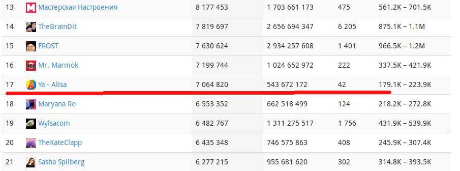 У кого больше всего подписчиков на youtube в 2022 году? - sos computers: руководства, советы и рекомендации по ускорению вашего компьютера