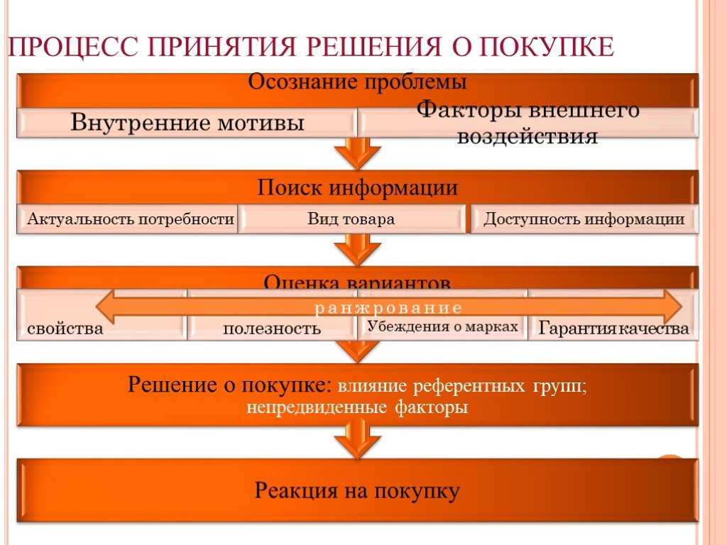 Как потребитель принимает решение о покупке: факторы, влияющие на решение, и этапы покупки | calltouch.блог