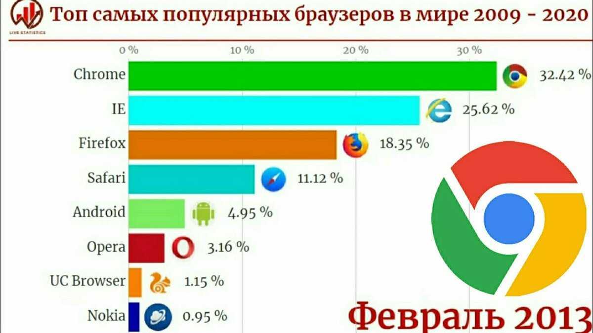 Топ-10 лучших браузеров для андроид – рейтинг 2023 года