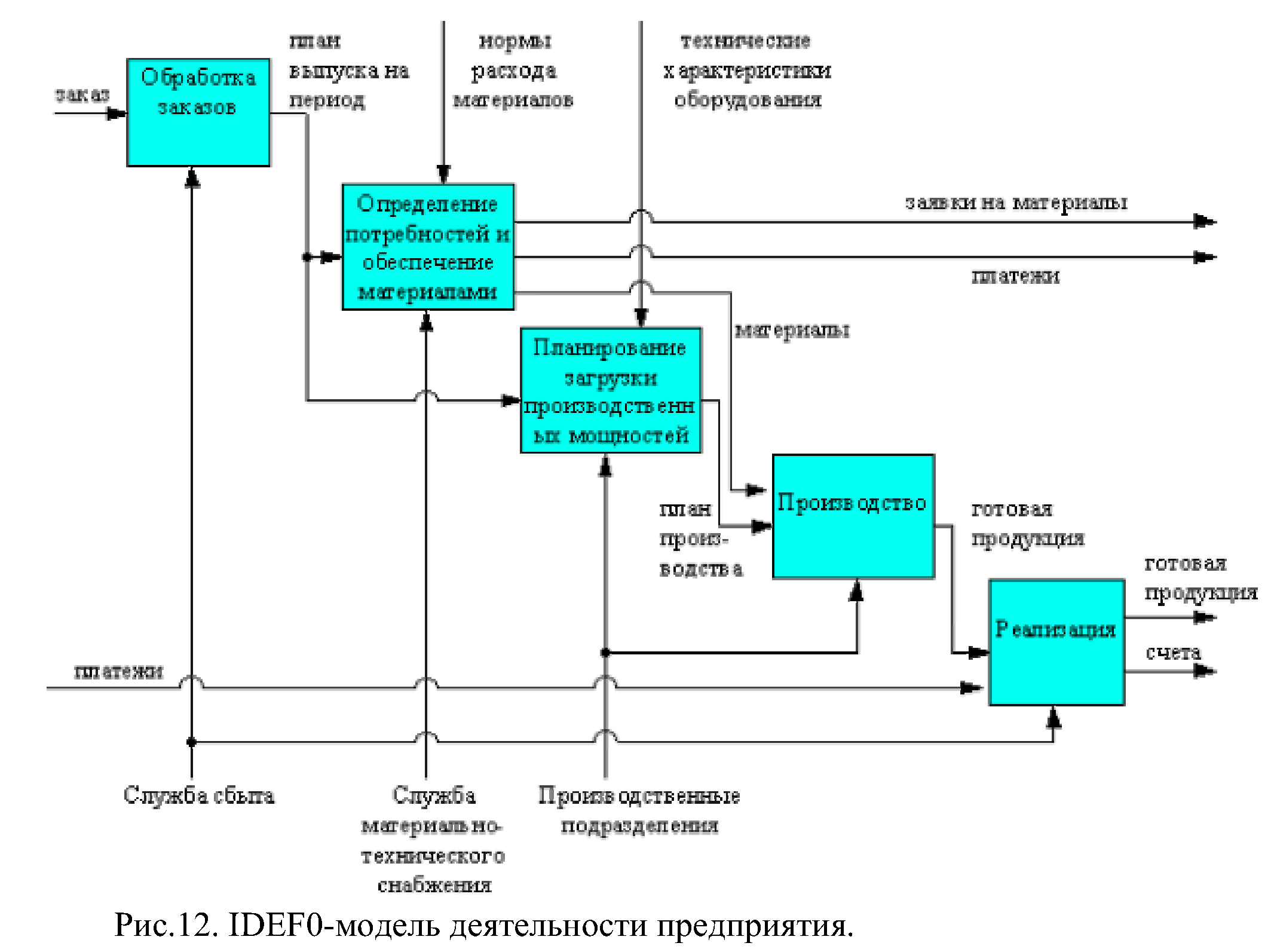 Бизнес процесс информационное обеспечение. Функциональная диаграмма idef0. Функциональная модель компании idef0. Функциональная модель в нотации idef0. Диаграмма idef0 мессенджера.