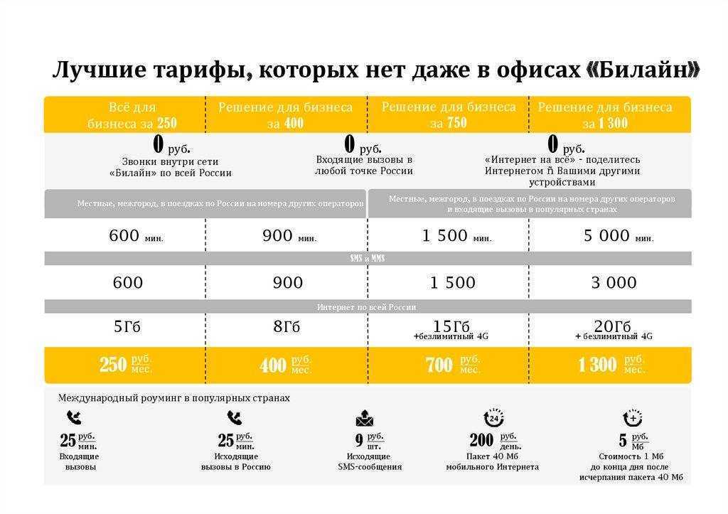 Самые выгодные тарифы сотовых операторов 2023: подробное сравнение
