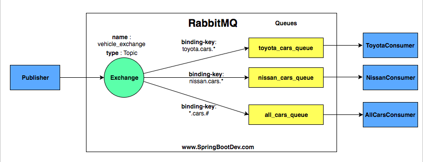 Rabbit queue. Топик RABBITMQ. Архитектура RABBITMQ. RABBITMQ Exchange queue. Микросервисы RABBITMQ.